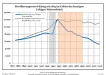 Développement de la population dans les limites actuelles. -- Ligne bleue: Population; Ligne pointillé: Comparaison avec le développement de Brandebourg -- Fond gris: Période du régime nazie; Fond rouge: Période du régime communiste