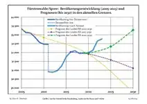 Évolution recente (ligne bleue) et prévisions sur l'effectif de résidents