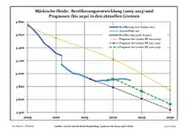 Évolution recente (ligne bleue) et prévisions sur l'effectif de résidents.
