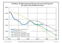 Évolution recente (ligne bleue) et prévisions sur l'effectif de résidents