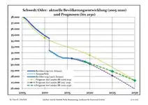 Évolution récente (ligne bleue) et prévisions sur l'effectif de résidents.