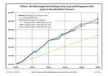 Évolution recente (ligne bleue) et prévisions sur l'effectif de résidents.