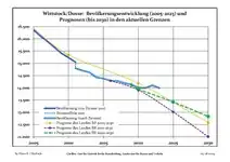 Évolution prévisionnelle de la démographie