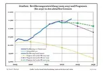 Évolution recente (ligne bleue) et prévisions sur l'effectif de résidents