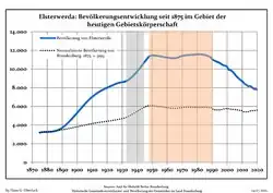 Courbe d'évolution comparée de la population d'Elsterwerda et du Land de Brandebourg