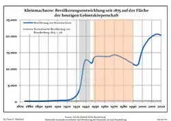 Évolution de la population dans les limites actuelles. -- Ligne bleue : Population ; Ligne pointillée : Comparaison avec le développement de Brandebourg -- Fond gris : Période du régime nazi ; Fond rouge : Période du régime communiste