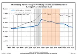 Développement de la population dans les limites actuelles. -- Ligne bleue: Population; Ligne pointillé: Comparaison avec le développement de Brandebourg -- Fond gris: Période du régime nazie; Fond rouge: Période du régime communiste