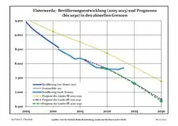 Évolution prévisionnelle de la démographie