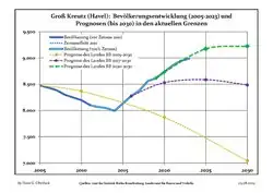 Évolution recente (ligne bleue) et prévisions sur l'effectif de résidents