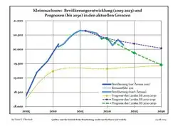 Évolution recente (ligne bleue) et prévisions sur l'effectif de résidents