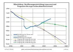 Évolution récente (ligne bleue) et prévisions sur l'effectif de résidents.