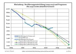 Évolution recente (ligne bleue) et prévisions sur l'effectif de résidents