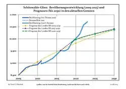 Évolution recente (ligne bleue) et prévisions sur l'effectif de résidents
