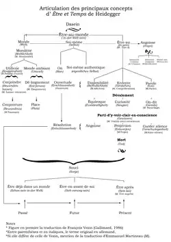 Tableau des principaux concepts de Être et Temps, avec indication de la traduction de F. Vezin (Gallimard), du terme original allemand et, le cas échéant, de la traduction de Emmanuel Martineau