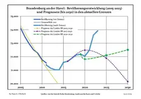 Évolution récente (ligne bleue) et prévisions sur l'effectif de résidents